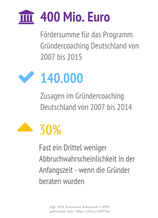 Infografik Gründercoaching