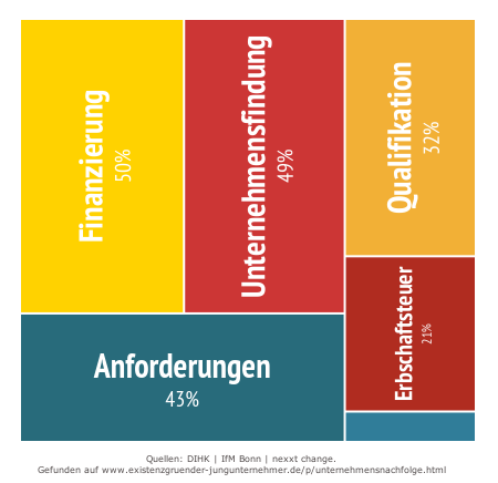 Herausforderungen für Unternehmensnachfolger