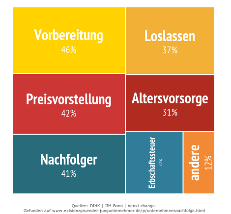 Herausforderungen für Senior-Unternehmer