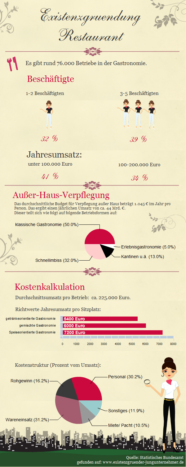 Infografik: Existenzgründung in der Gastronomie