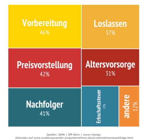 Probleme der Senioren, die ihre Firma verkaufen möchten.