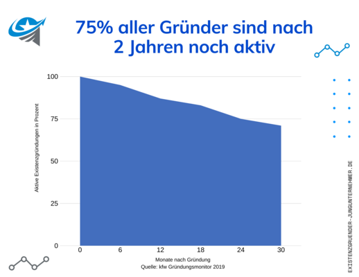 Existengründung in Deutschland Chart