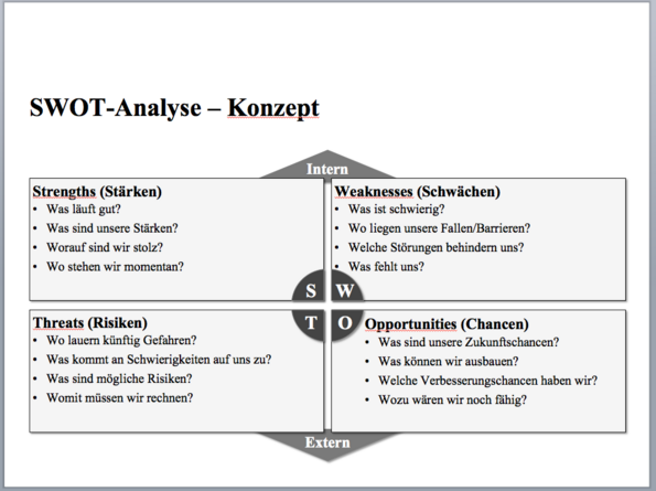 Das SWOT-Analyse Konzept