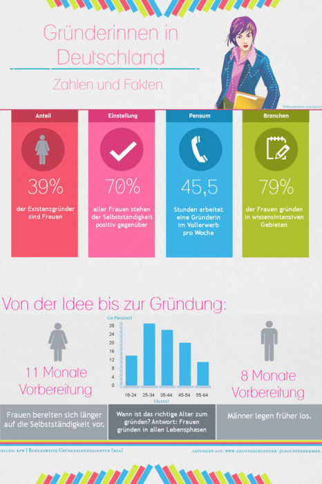 Infografik zu Gründerinnen in Deutschland