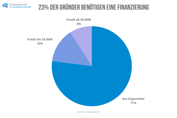 Chart: 23 Prozent der Gründer benötigen eine Finanzierung
